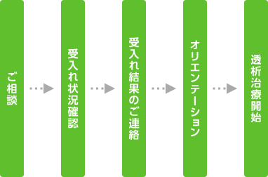 当院での透析治療開始までの流れ