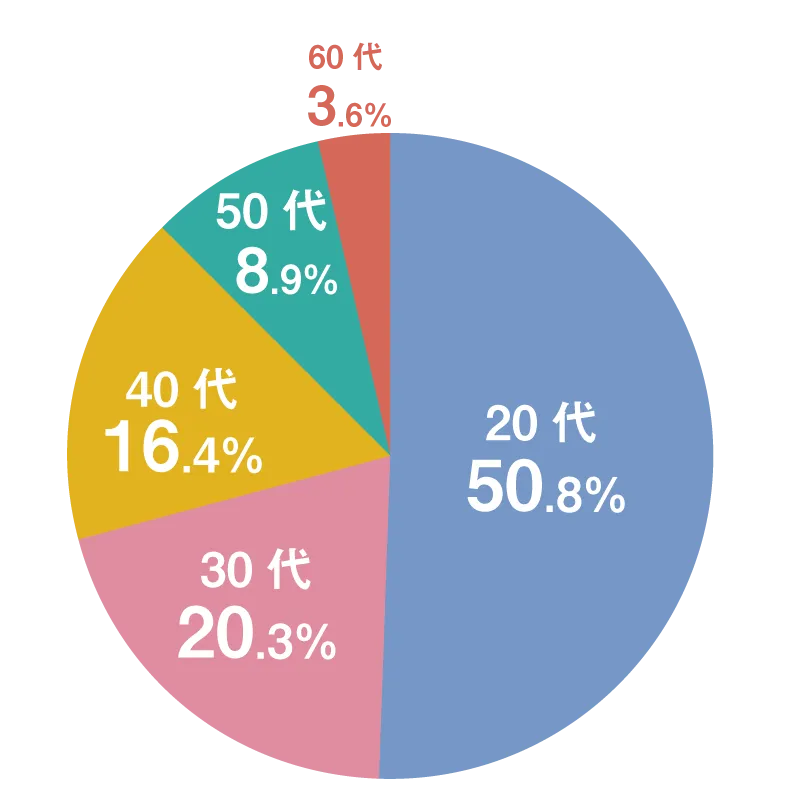 平均年齢グラフ