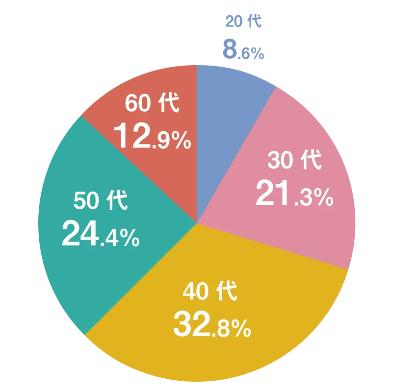 平均年齢グラフ