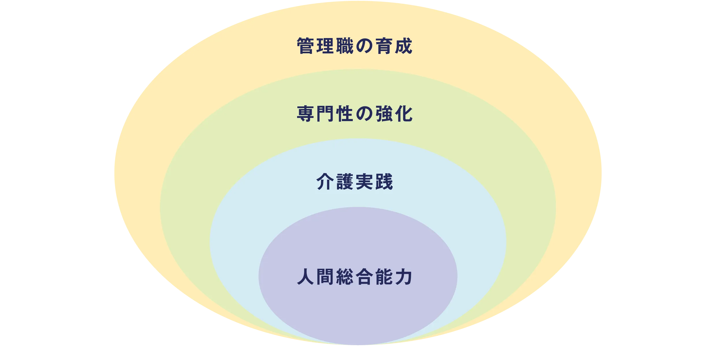 キャリアアップ支援