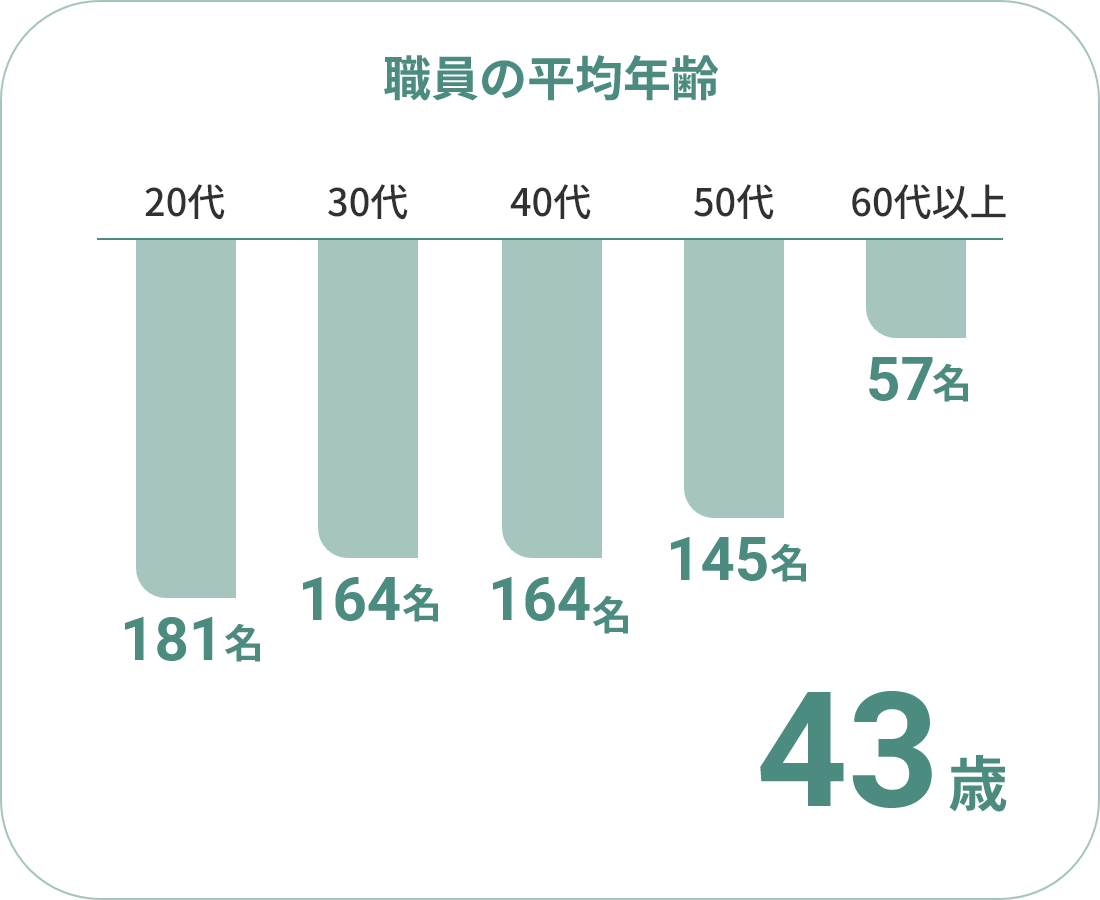 職員の平均年齢