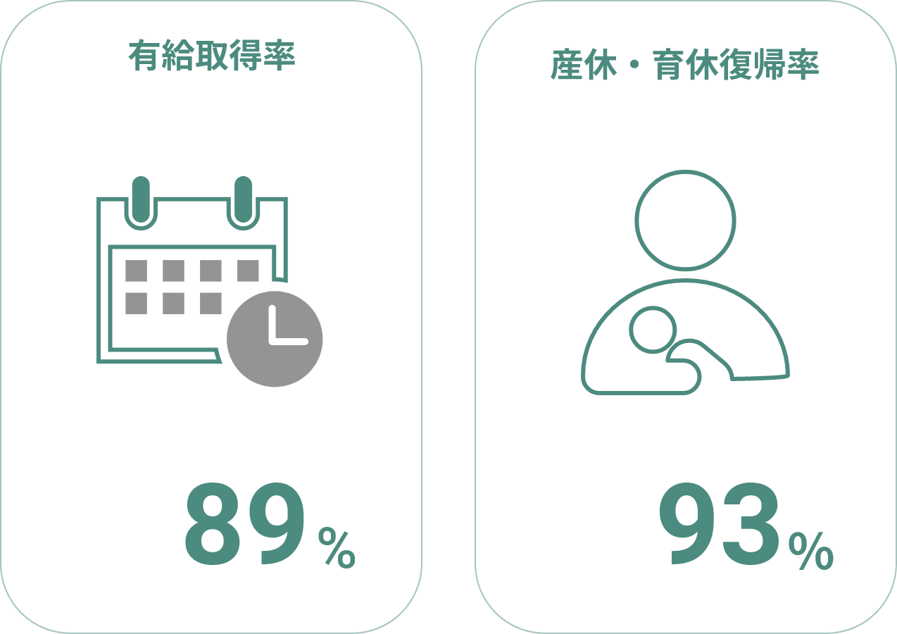 有給取得率/産休・育休復帰率