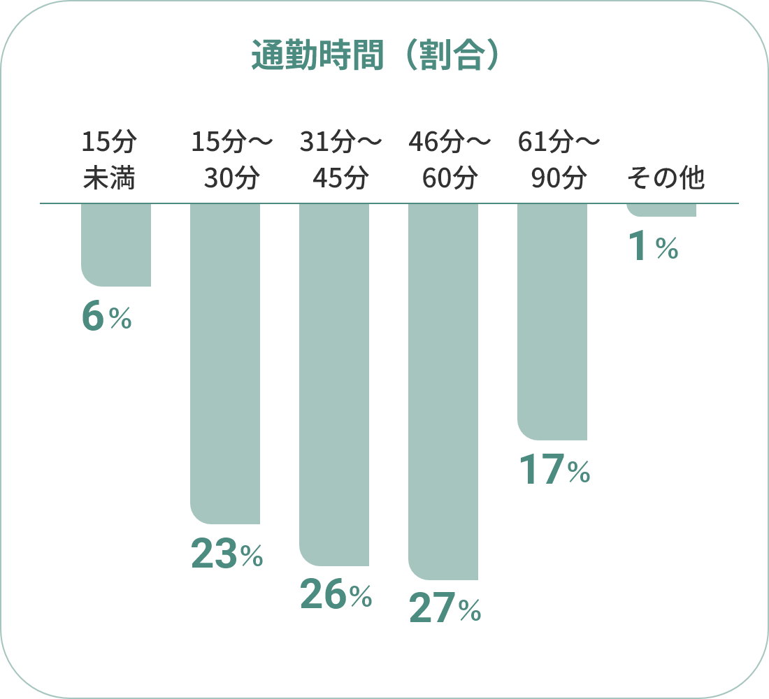 通勤時間（割合）