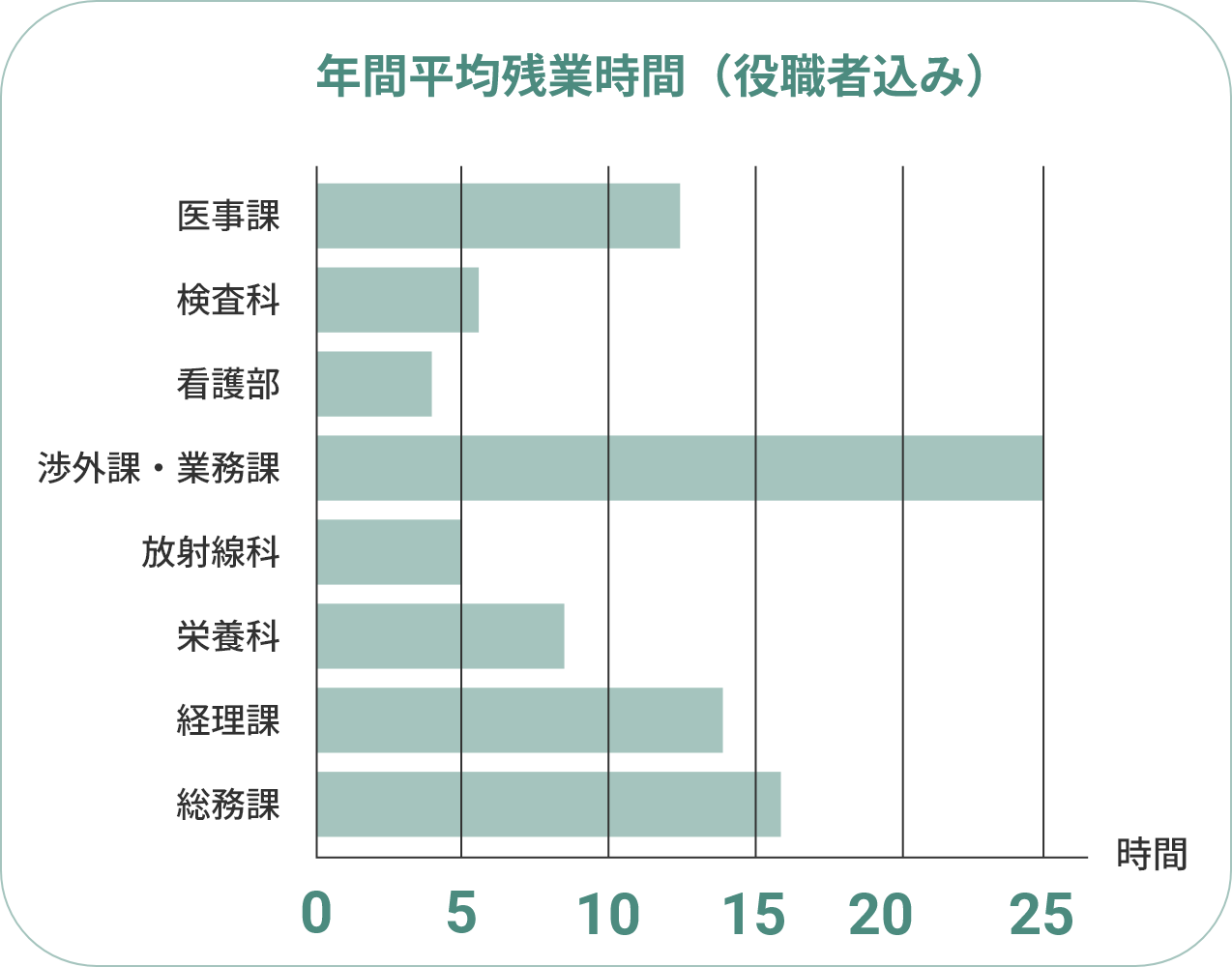 年間平均残業時間（役職者込み）