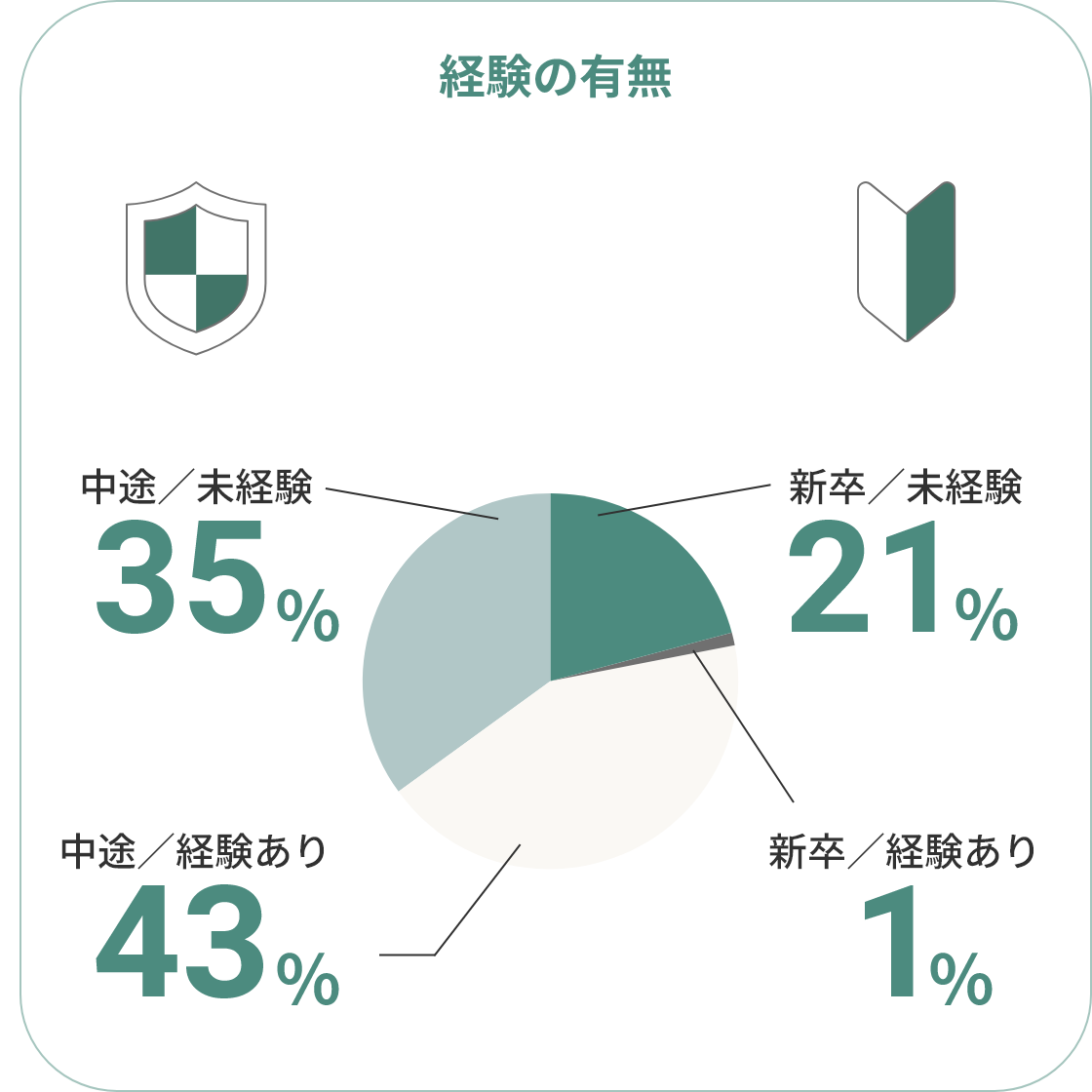 経験の有無
