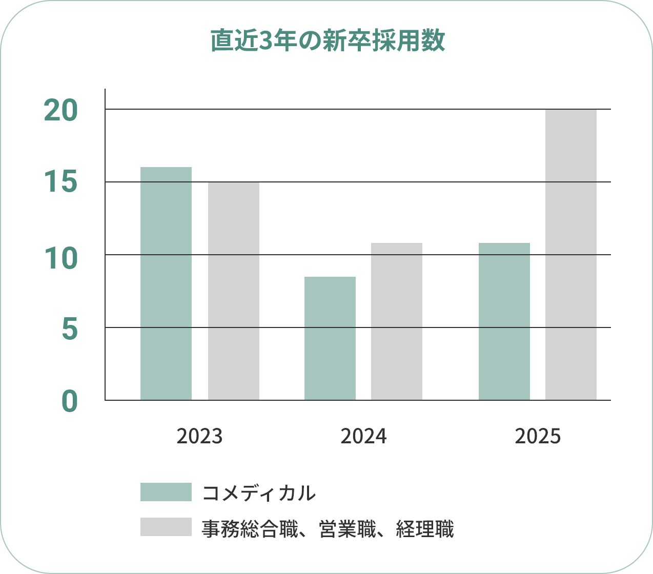 直近3年の新卒採用数