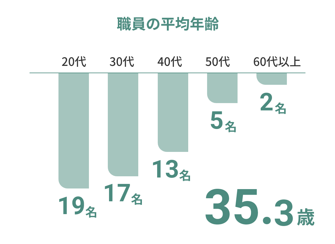 施設データ 職員の平均年齢
