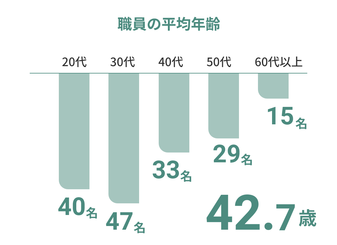 施設データ 職員の平均年齢