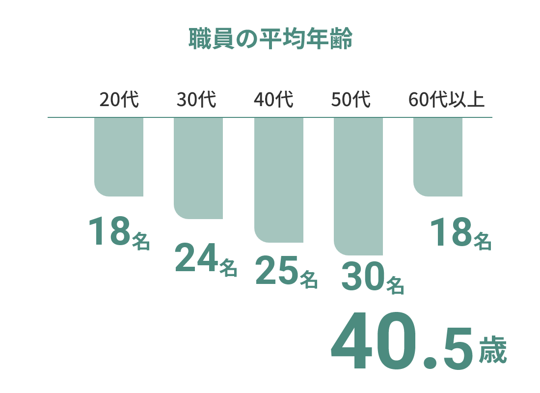 施設データ 職員の平均年齢