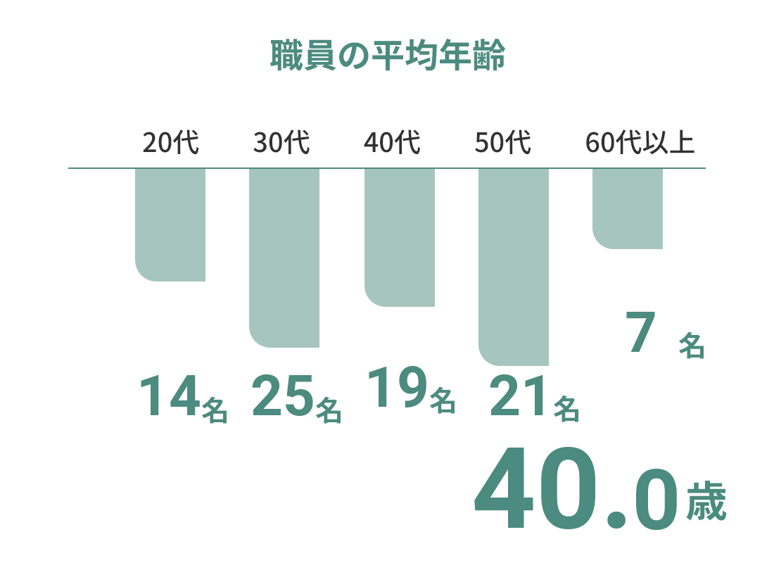 施設データ 職員の平均年齢
