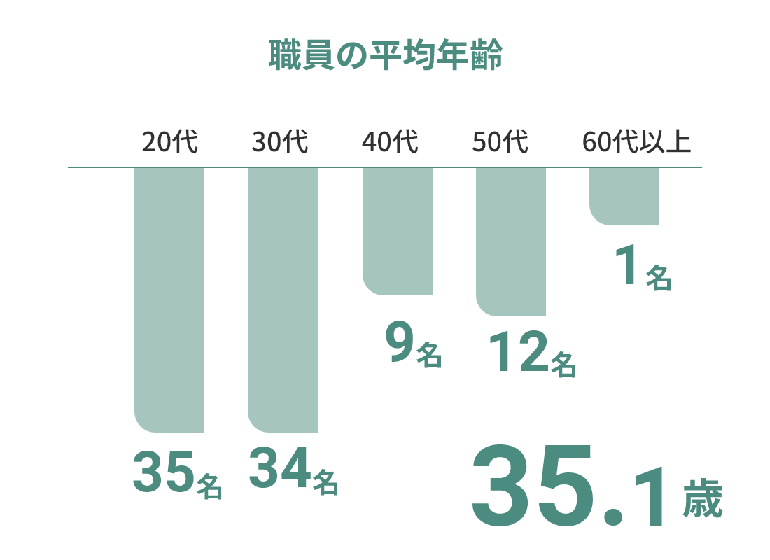 施設データ 職員の平均年齢