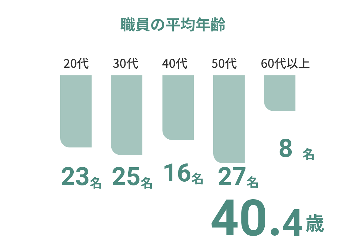 施設データ 職員の平均年齢