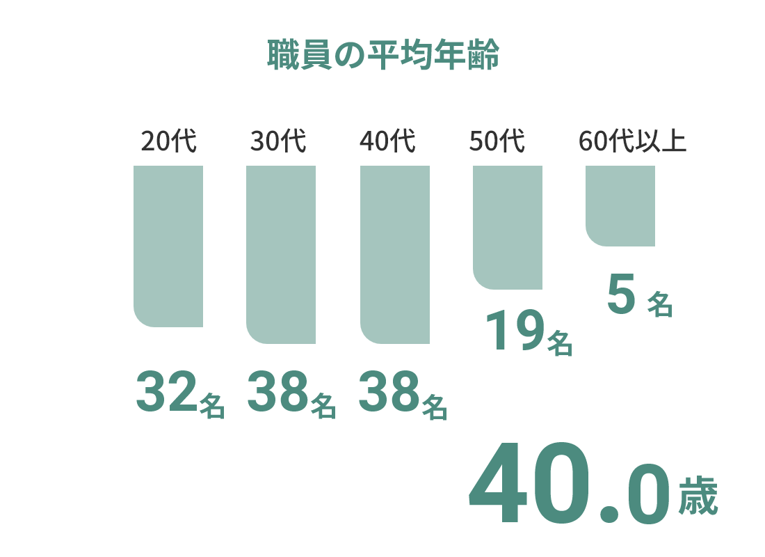 施設データ 職員の平均年齢