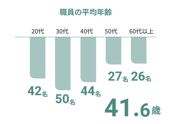 施設データ 職員の平均年齢