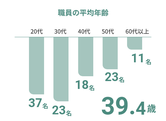 施設データ 職員の平均年齢