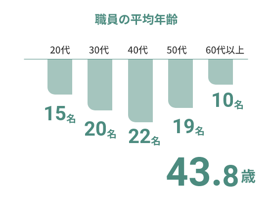 施設データ 職員の平均年齢