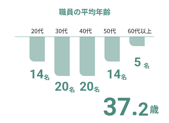 施設データ 職員の平均年齢