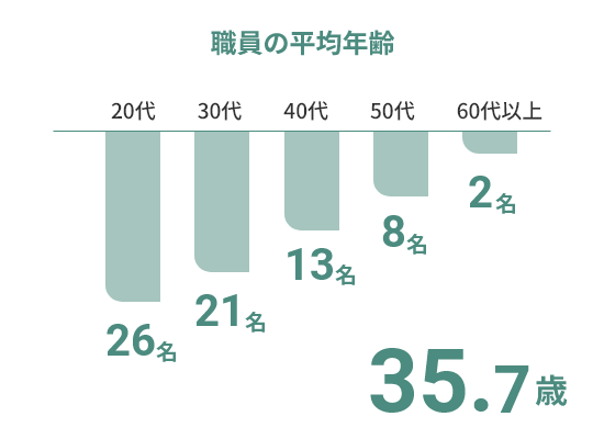 施設データ 職員の平均年齢