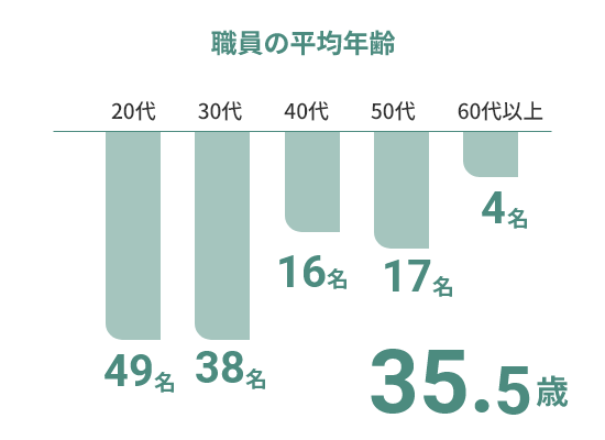 施設データ 職員の平均年齢