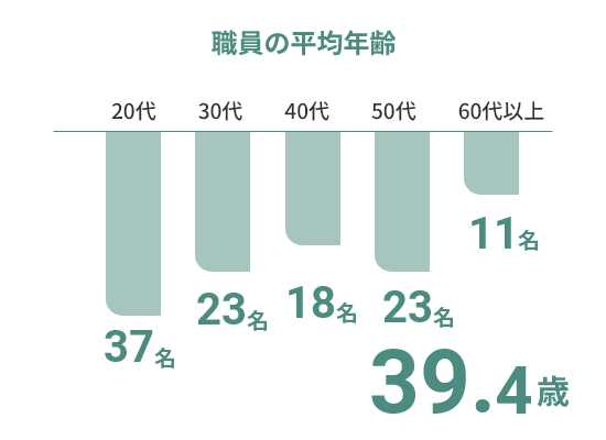 施設データ 職員の平均年齢