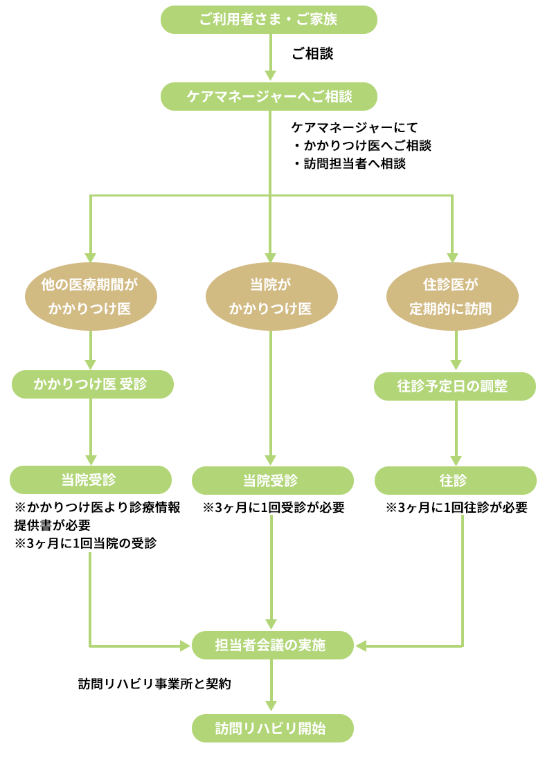 ご契約の流れ