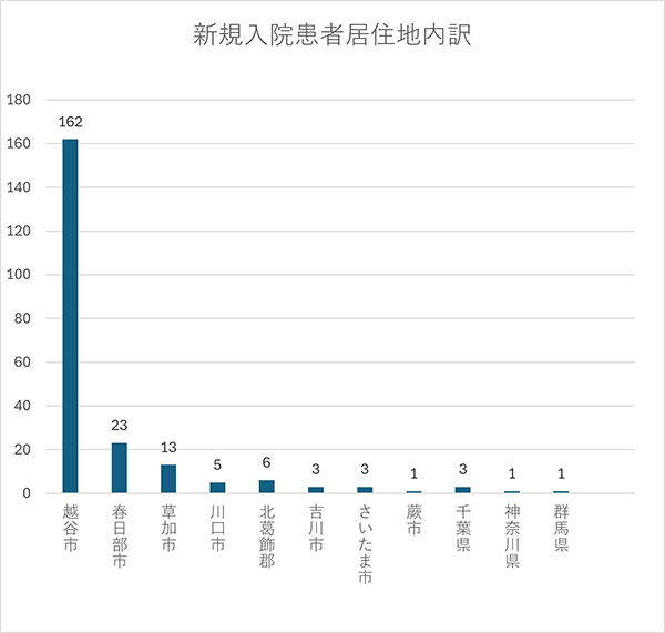 患者居住地